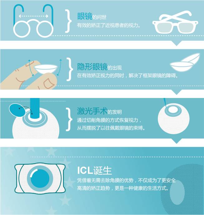 ICL能管多久？為什么那么貴？你想知道的我都告訴你！