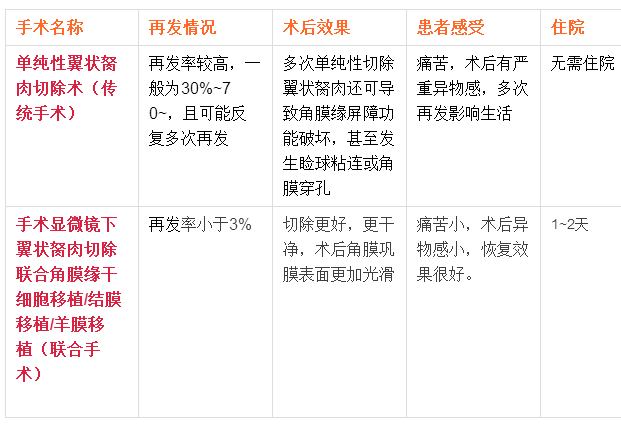 翼狀胬肉手術(shù)應(yīng)該要注意什么呢？